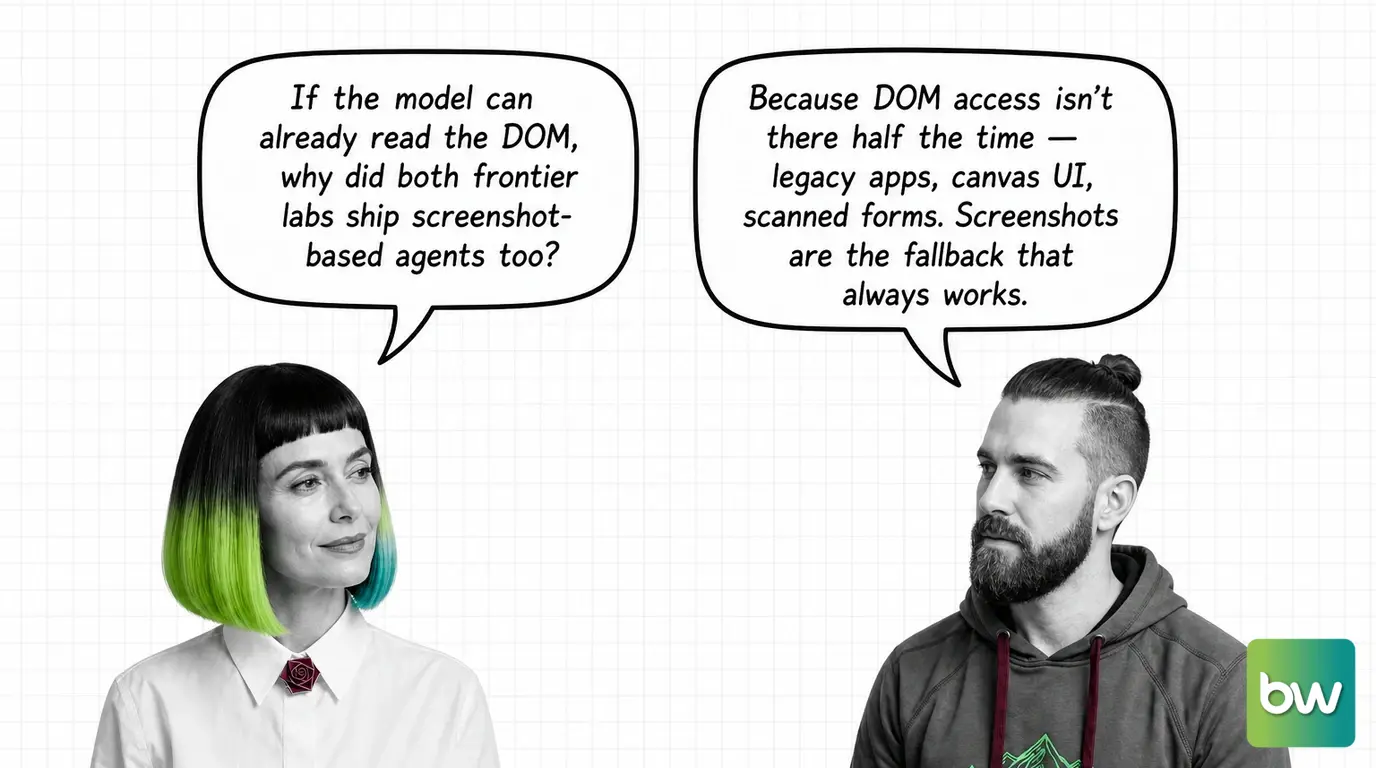 MONA asks: 'If the model can already read the DOM, why did both frontier labs ship screenshot-based agents too?' MAX answers: 'Because DOM access isn't there half the time — legacy apps, canvas UI, scanned forms. Screenshots are the fallback that always works.' — comic dialog.