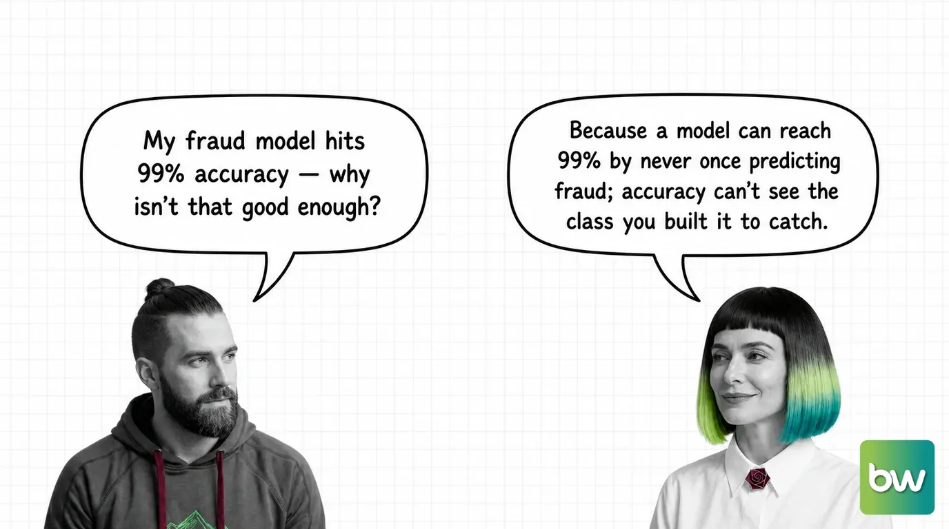 MAX asks: 'My fraud model hits 99% accuracy — why isn't that good enough?' MONA answers: 'Because a model can reach 99% by never once predicting fraud; accuracy can't see the class you built it to catch.' — comic dialog.