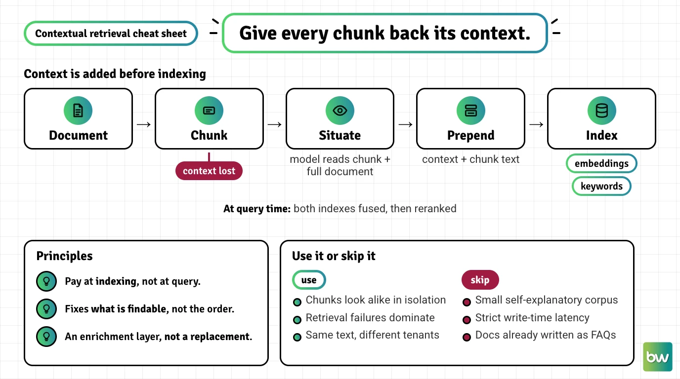 Contextual retrieval cheat sheet: how each chunk gets a generated context before indexing, what it fixes, and when to skip it
