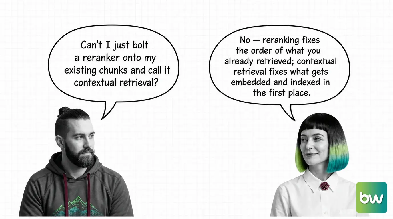 MAX asks: 'Can't I just bolt a reranker onto my existing chunks and call it contextual retrieval?' MONA answers: 'No — reranking fixes the order of what you already retrieved; contextual retrieval fixes what gets embedded and indexed in the first place.' — comic dialog.