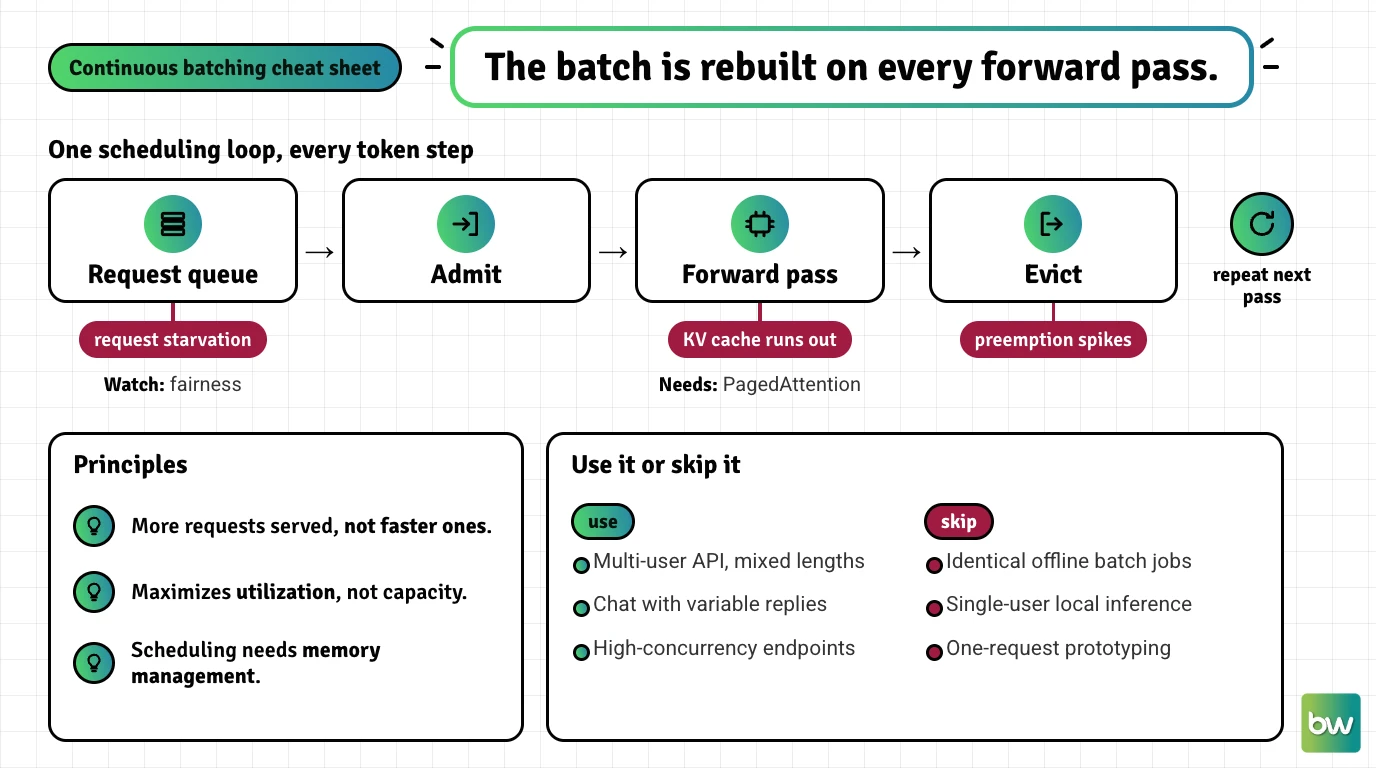 Continuous batching cheat sheet: how the scheduler admits and evicts requests each step, where it breaks, and when to use it
