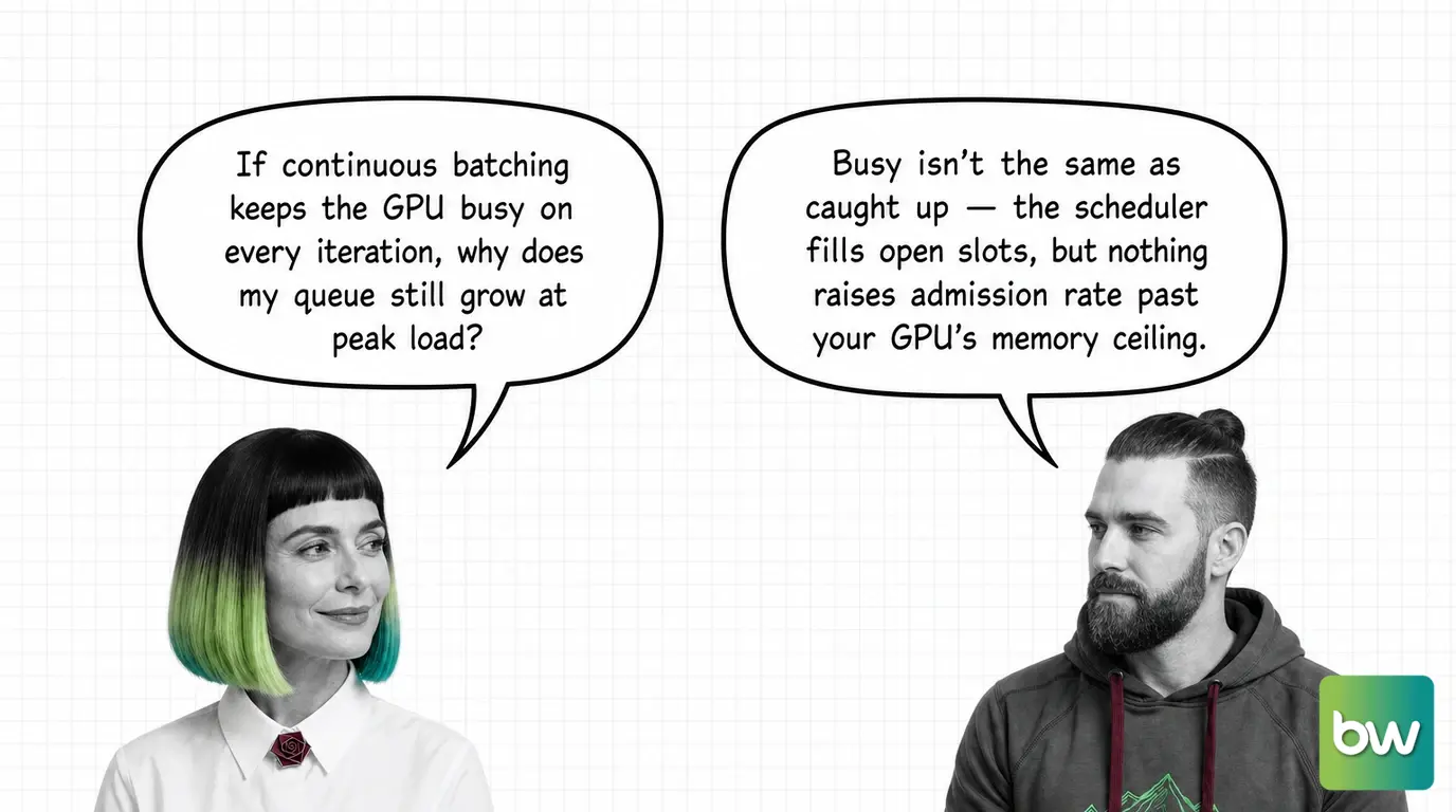 MONA asks: 'If continuous batching keeps the GPU busy on every iteration, why does my queue still grow at peak load?' MAX answers: 'Busy isn't the same as caught up — the scheduler fills open slots, but nothing raises admission rate past your GPU's memory ceiling.' — comic dialog.