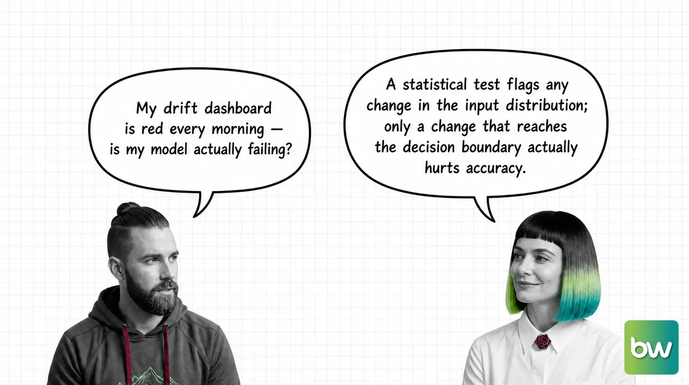 MAX asks: 'My drift dashboard is red every morning — is my model actually failing?' MONA answers: 'A statistical test flags any change in the input distribution; only a change that reaches the decision boundary actually hurts accuracy.' — comic dialog.