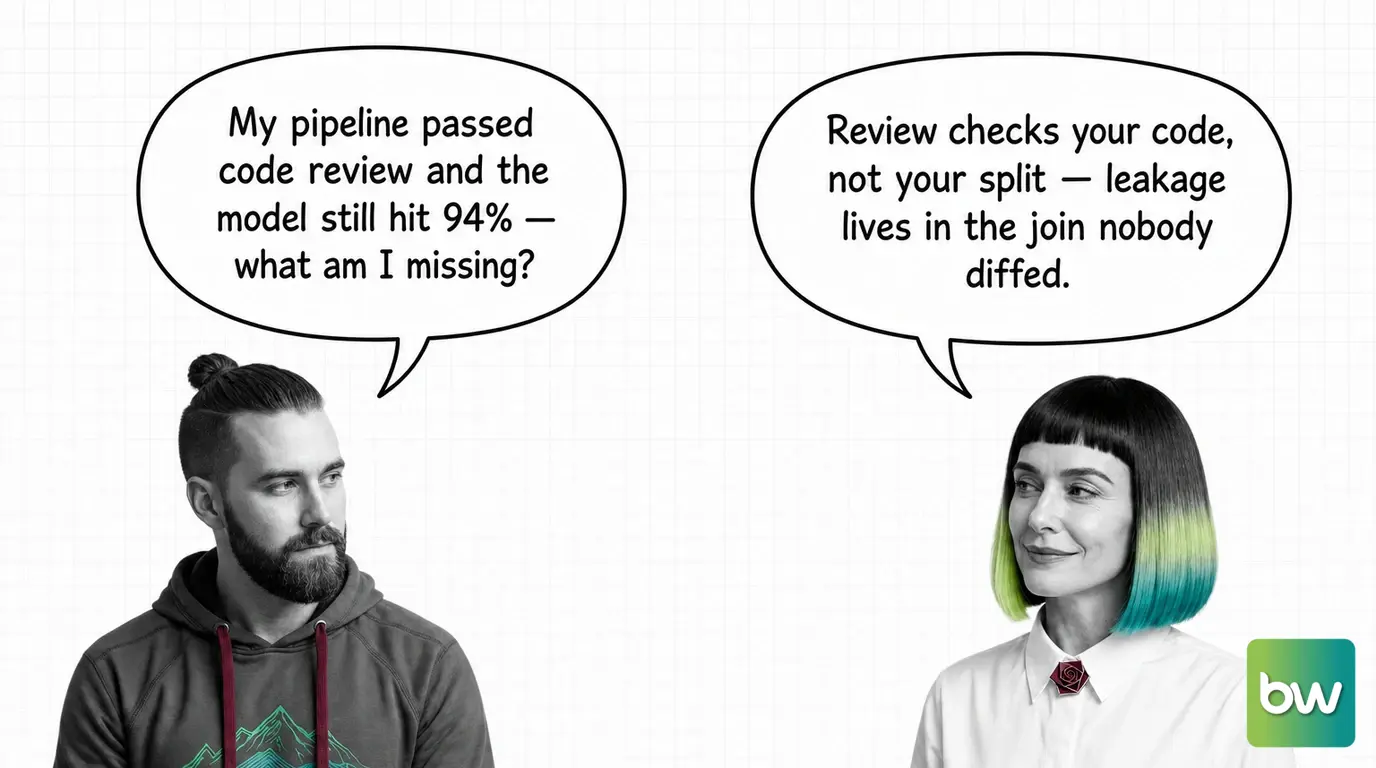 MAX asks: 'My pipeline passed code review and the model still hit 94% — what am I missing?' MONA answers: 'Review checks your code, not your split — leakage lives in the join nobody diffed.' — comic dialog.