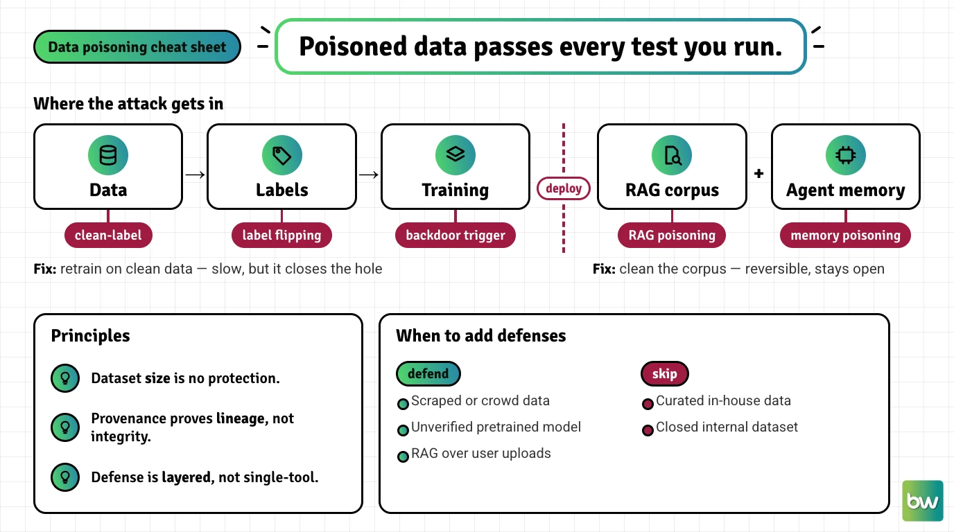 Data poisoning cheat sheet: where attacks enter the ML pipeline, why dataset size is no shield, and when to add defenses