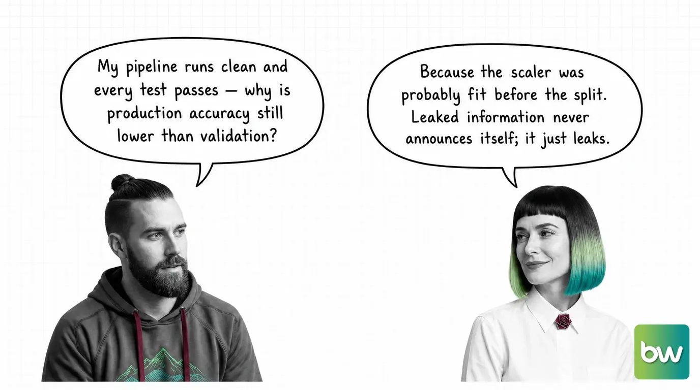 MAX asks: 'My pipeline runs clean and every test passes — why is production accuracy still lower than validation?' MONA answers: 'Because the scaler was probably fit before the split. Leaked information never announces itself; it just leaks.' — comic dialog.