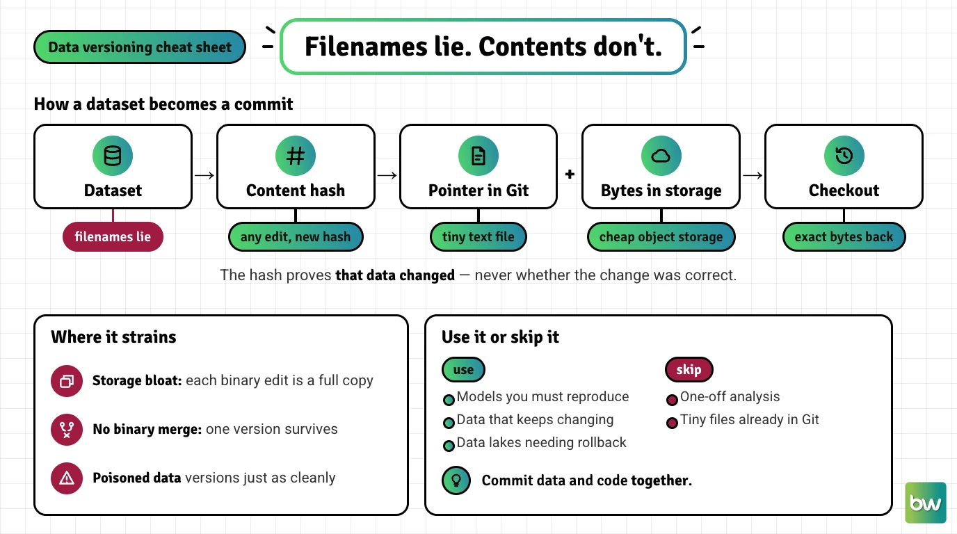 Data versioning cheat sheet: a content hash pins each dataset state, a pointer lives in Git, and when to use or skip it