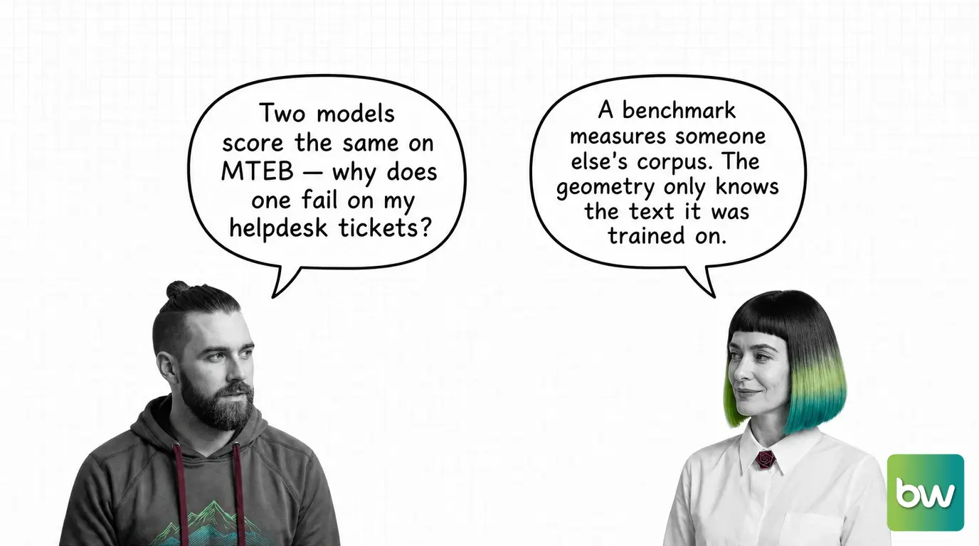 MAX asks: 'Two models score the same on MTEB — why does one fail on my helpdesk tickets?' MONA answers: 'A benchmark measures someone else's corpus. The geometry only knows the text it was trained on.' — comic dialog.