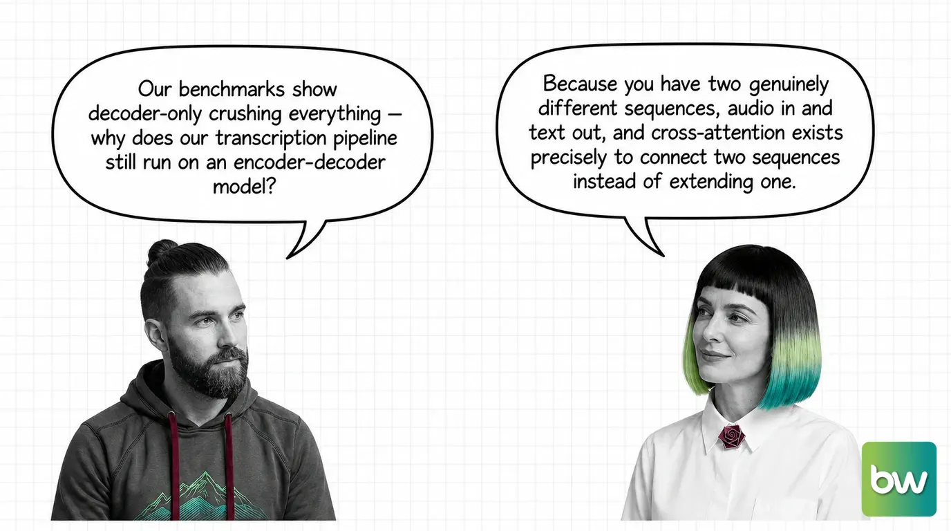 MAX asks: 'Our benchmarks show decoder-only crushing everything — why does our transcription pipeline still run on an encoder-decoder model?' MONA answers: 'Because you have two genuinely different sequences, audio in and text out, and cross-attention exists precisely to connect two sequences instead of extending one.' — comic dialog.
