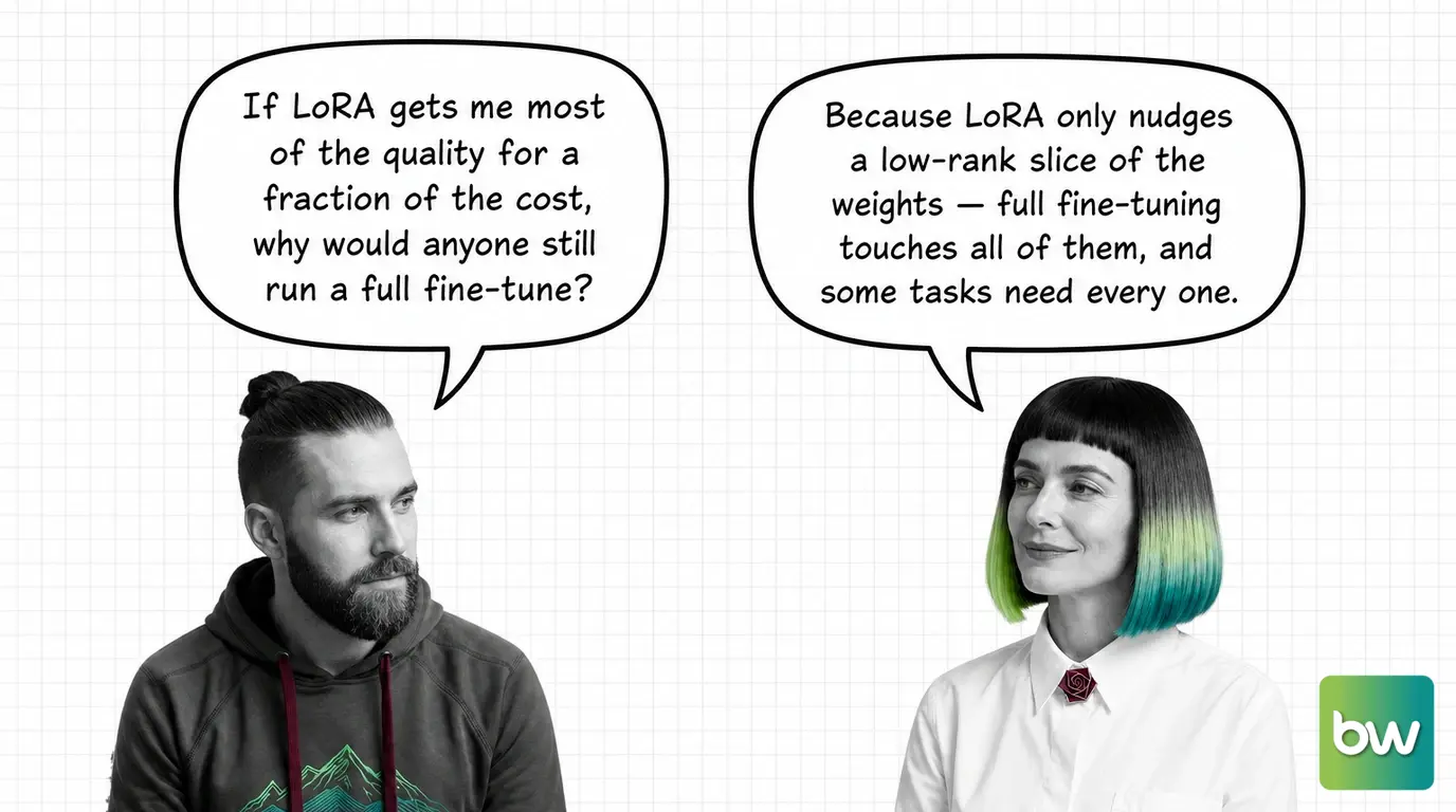 MAX asks: 'If LoRA gets me most of the quality for a fraction of the cost, why would anyone still run a full fine-tune?' MONA answers: 'Because LoRA only nudges a low-rank slice of the weights — full fine-tuning touches all of them, and some tasks need every one.' — comic dialog.