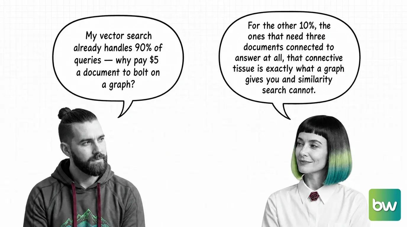 MAX asks: 'My vector search already handles 90% of queries — why pay $5 a document to bolt on a graph?' MONA answers: 'For the other 10%, the ones that need three documents connected to answer at all, that connective tissue is exactly what a graph gives you and similarity search cannot.' — comic dialog.