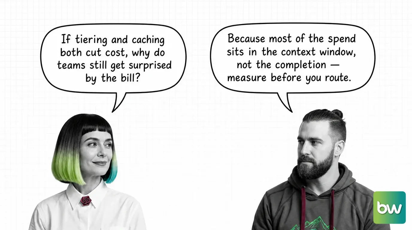 MONA asks: 'If tiering and caching both cut cost, why do teams still get surprised by the bill?' MAX answers: 'Because most of the spend sits in the context window, not the completion — measure before you route.' — comic dialog.