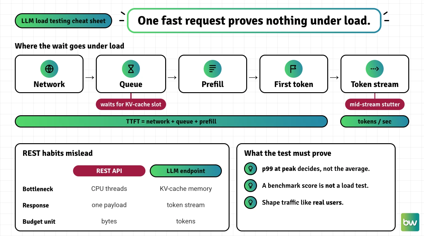 LLM load testing cheat sheet: why time to first token becomes queue wait under concurrency and why REST metrics mislead