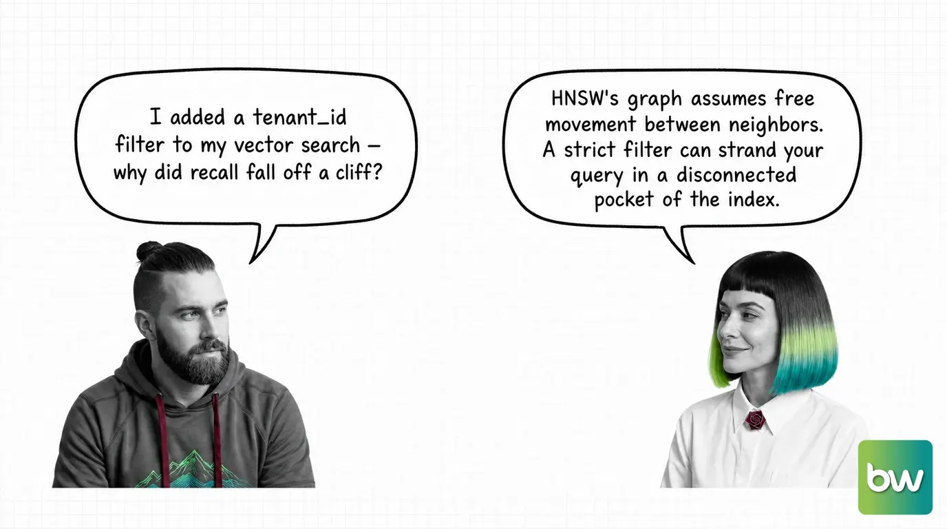 MAX asks: 'I added a tenant_id filter to my vector search — why did recall fall off a cliff?' MONA answers: 'HNSW's graph assumes free movement between neighbors. A strict filter can strand your query in a disconnected pocket of the index.' — comic dialog.