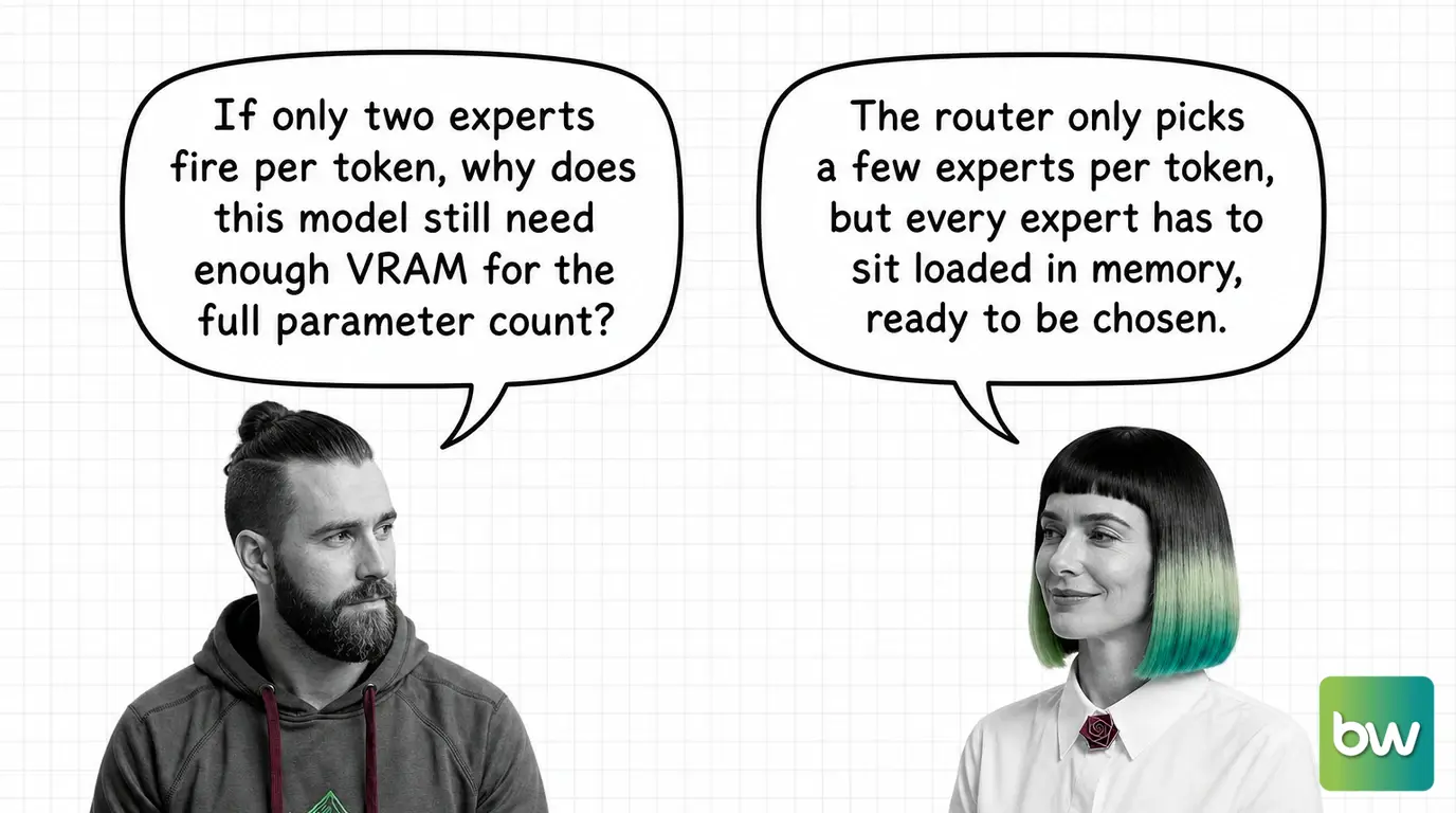 MAX asks: 'If only two experts fire per token, why does this model still need enough VRAM for the full parameter count?' MONA answers: 'The router only picks a few experts per token, but every expert has to sit loaded in memory, ready to be chosen.' — comic dialog.