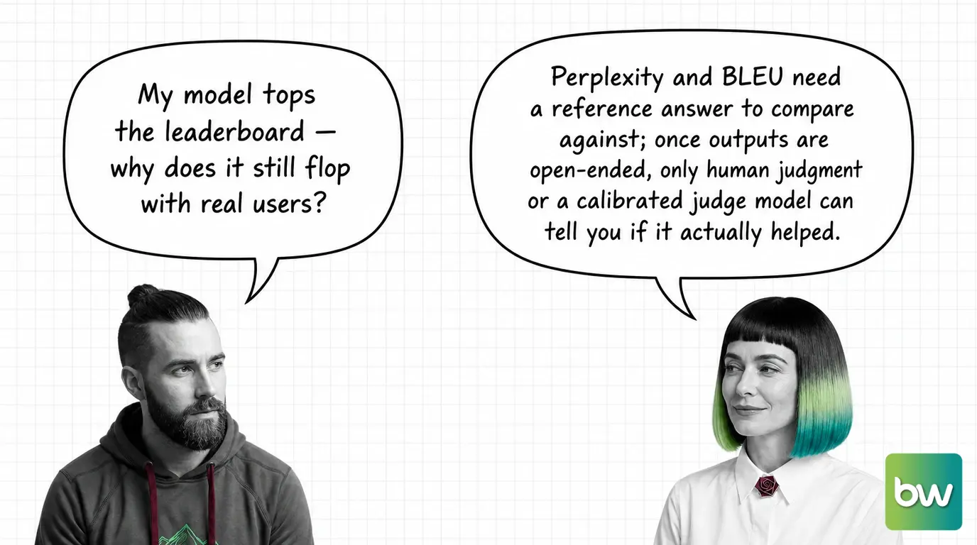 MAX asks: 'My model tops the leaderboard — why does it still flop with real users?' MONA answers: 'Perplexity and BLEU need a reference answer to compare against; once outputs are open-ended, only human judgment or a calibrated judge model can tell you if it actually helped.' — comic dialog.