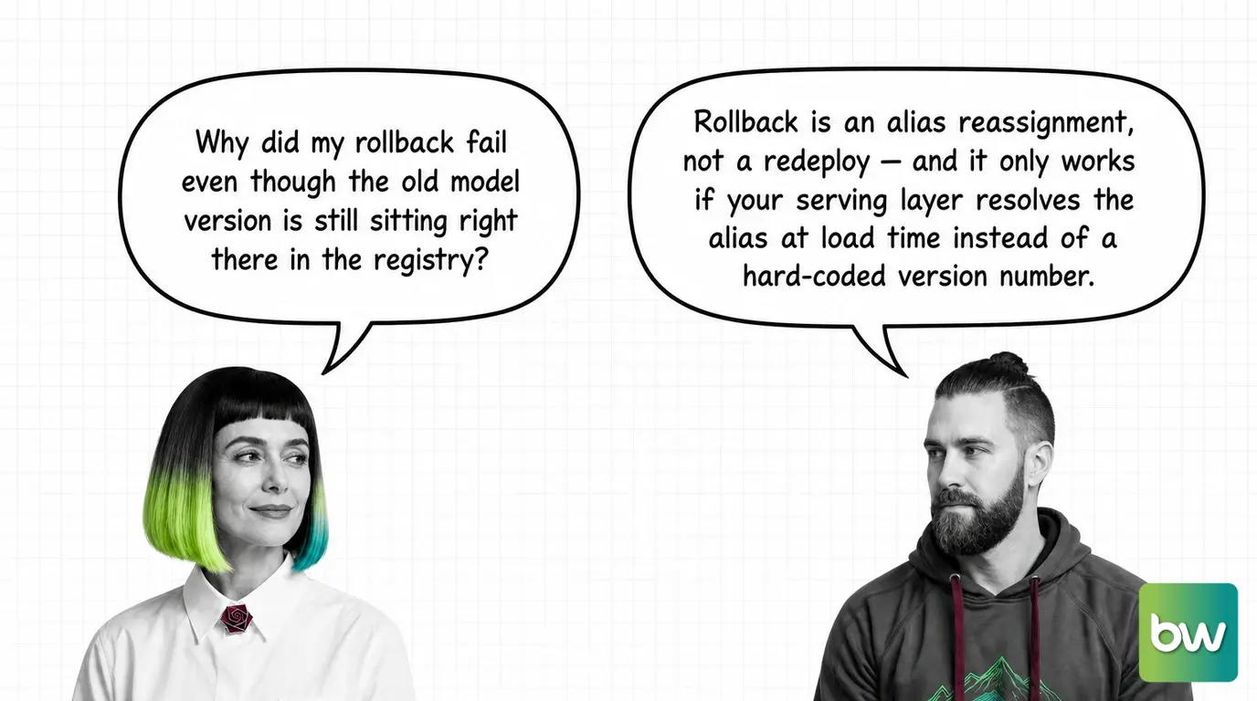 MONA asks: 'Why did my rollback fail even though the old model version is still sitting right there in the registry?' MAX answers: 'Rollback is an alias reassignment, not a redeploy — and it only works if your serving layer resolves the alias at load time instead of a hard-coded version number.' — comic dialog.