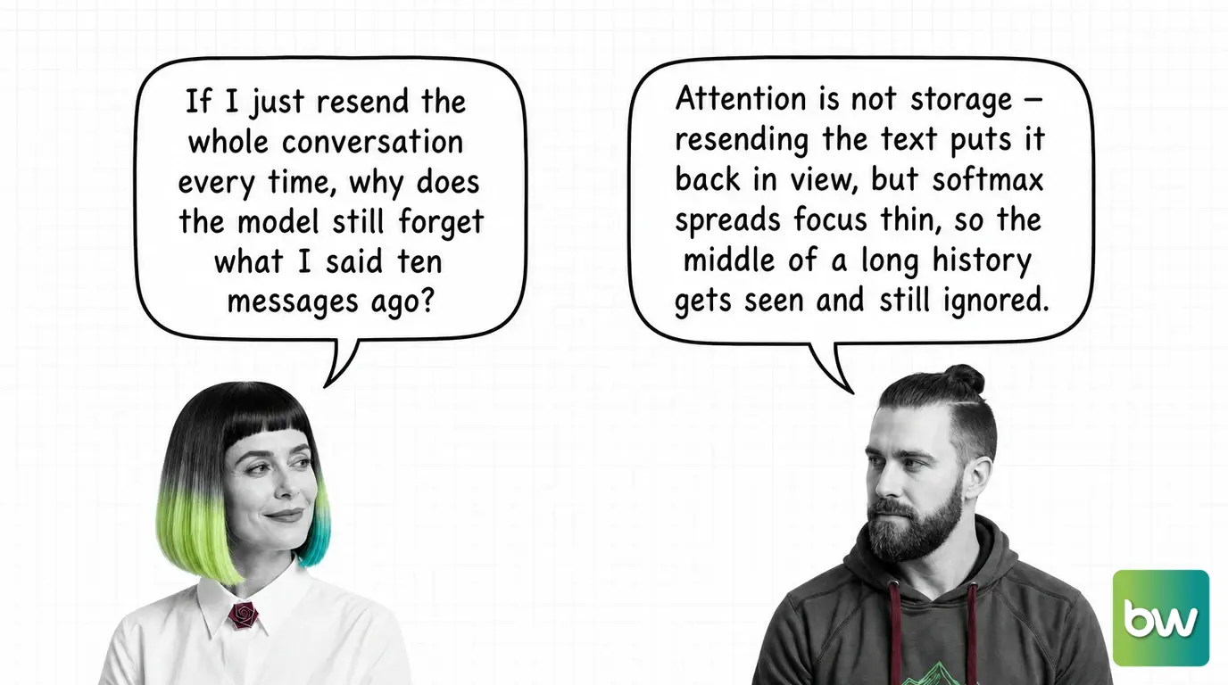 MONA asks: 'If I just resend the whole conversation every time, why does the model still forget what I said ten messages ago?' MAX answers: 'Attention is not storage — resending the text puts it back in view, but softmax spreads focus thin, so the middle of a long history gets seen and still ignored.' — comic dialog.