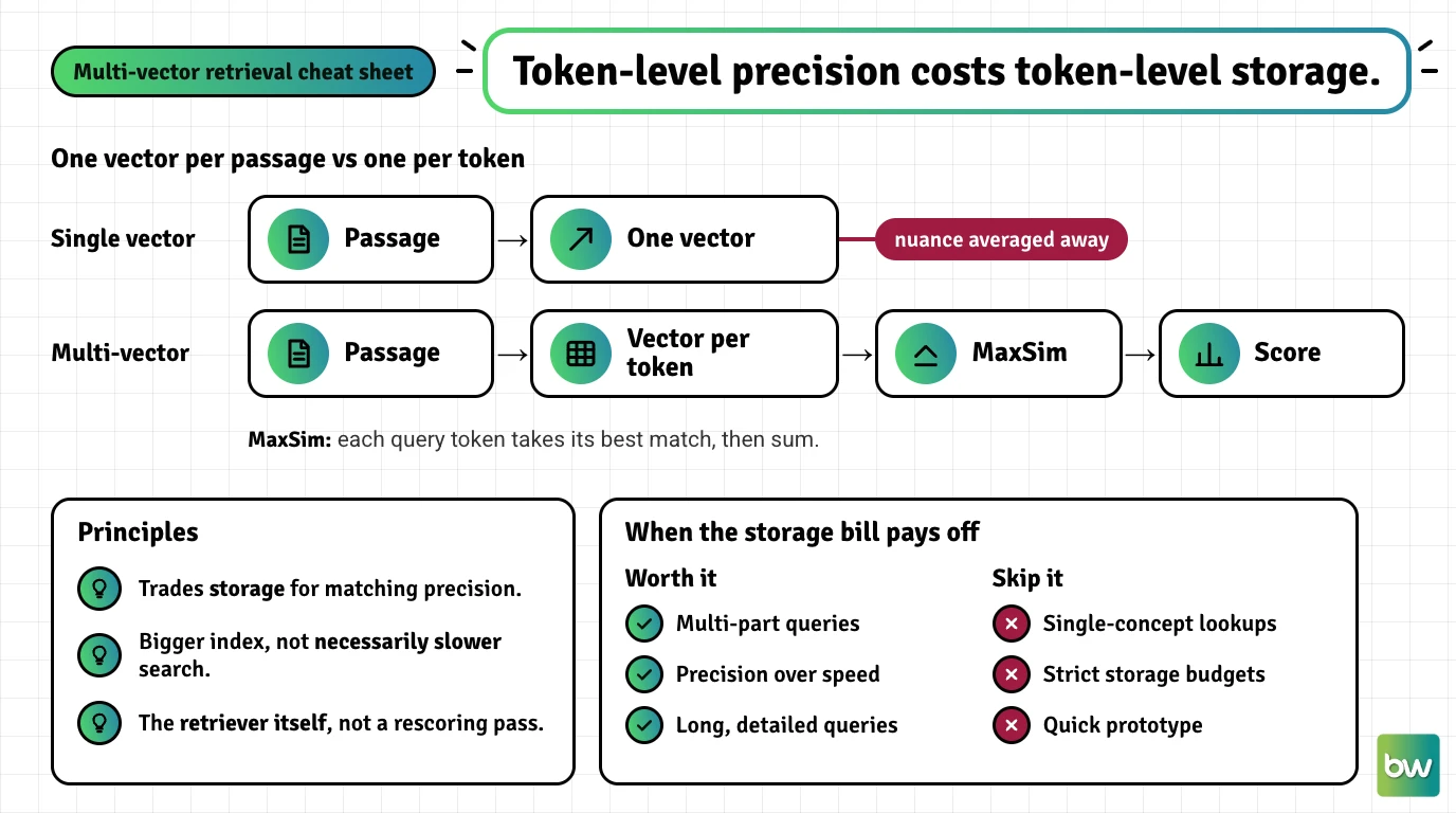 Multi-vector retrieval cheat sheet: one vector per token scored with MaxSim, the storage trade, and when it pays off