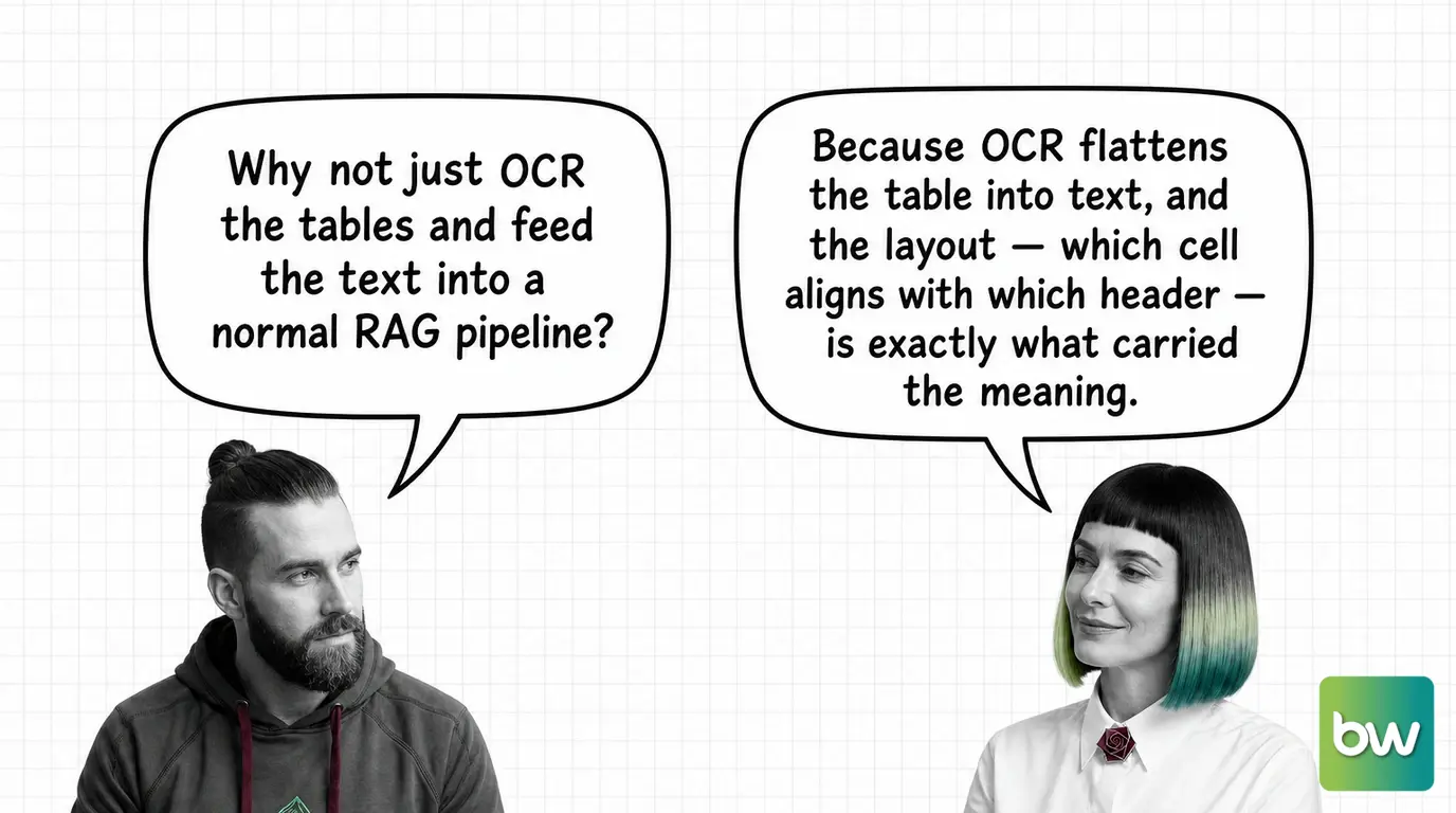 MAX asks: 'Why not just OCR the tables and feed the text into a normal RAG pipeline?' MONA answers: 'Because OCR flattens the table into text, and the layout — which cell aligns with which header — is exactly what carried the meaning.' — comic dialog.