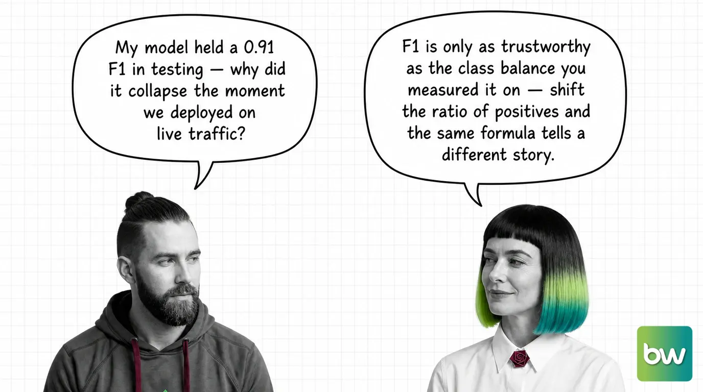 MAX asks: 'My model held a 0.91 F1 in testing — why did it collapse the moment we deployed on live traffic?' MONA answers: 'F1 is only as trustworthy as the class balance you measured it on — shift the ratio of positives and the same formula tells a different story.' — comic dialog.