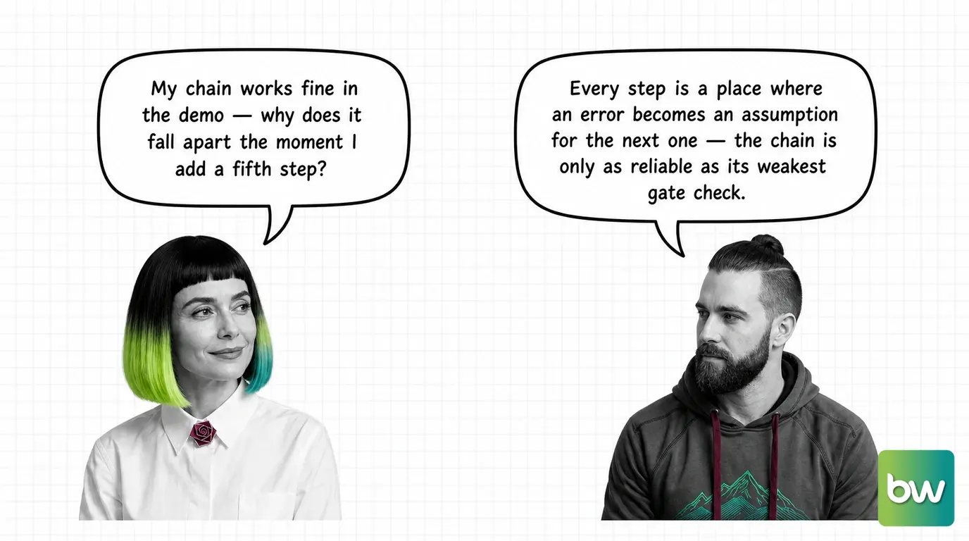 MONA asks: 'My chain works fine in the demo — why does it fall apart the moment I add a fifth step?' MAX answers: 'Every step is a place where an error becomes an assumption for the next one — the chain is only as reliable as its weakest gate check.' — comic dialog.