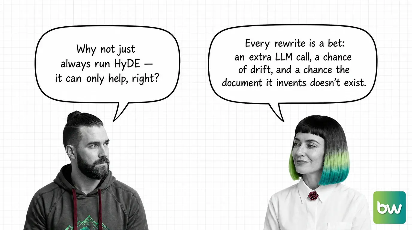 MAX asks: 'Why not just always run HyDE — it can only help, right?' MONA answers: 'Every rewrite is a bet: an extra LLM call, a chance of drift, and a chance the document it invents doesn't exist.' — comic dialog.