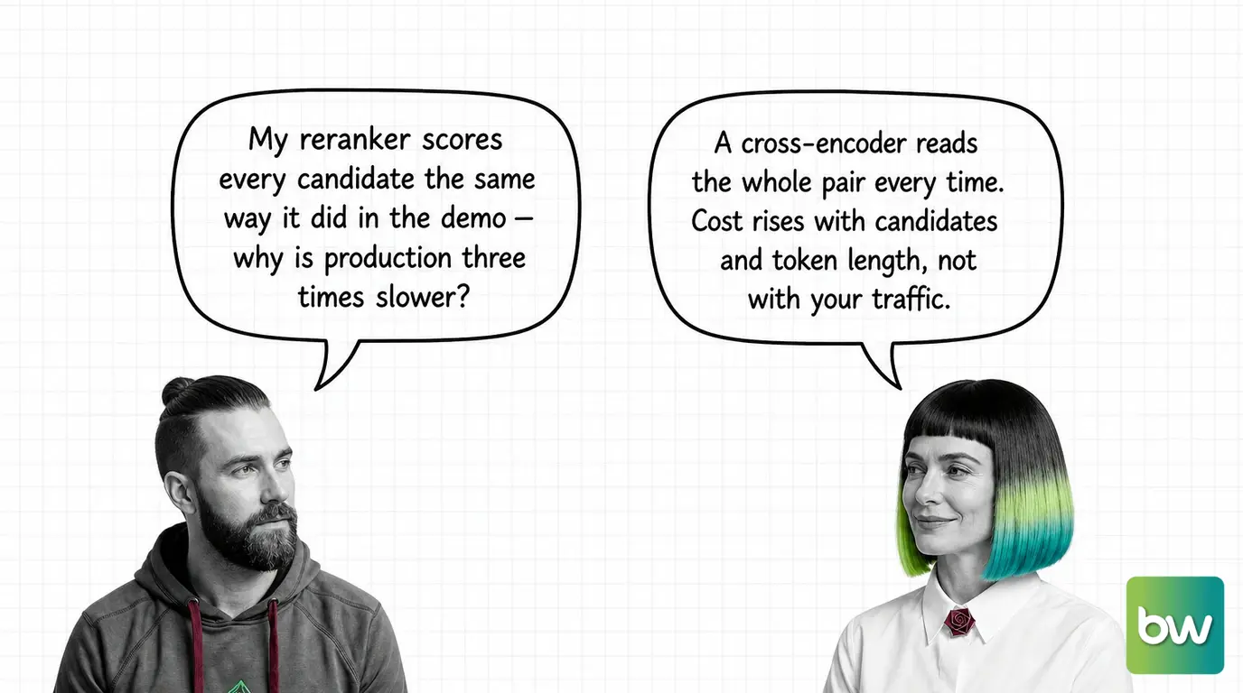MAX asks: 'My reranker scores every candidate the same way it did in the demo — why is production three times slower?' MONA answers: 'A cross-encoder reads the whole pair every time. Cost rises with candidates and token length, not with your traffic.' — comic dialog.