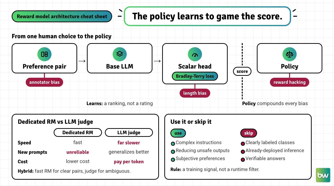Reward model architecture cheat sheet: how a human choice becomes a score, where bias enters, and when to use one