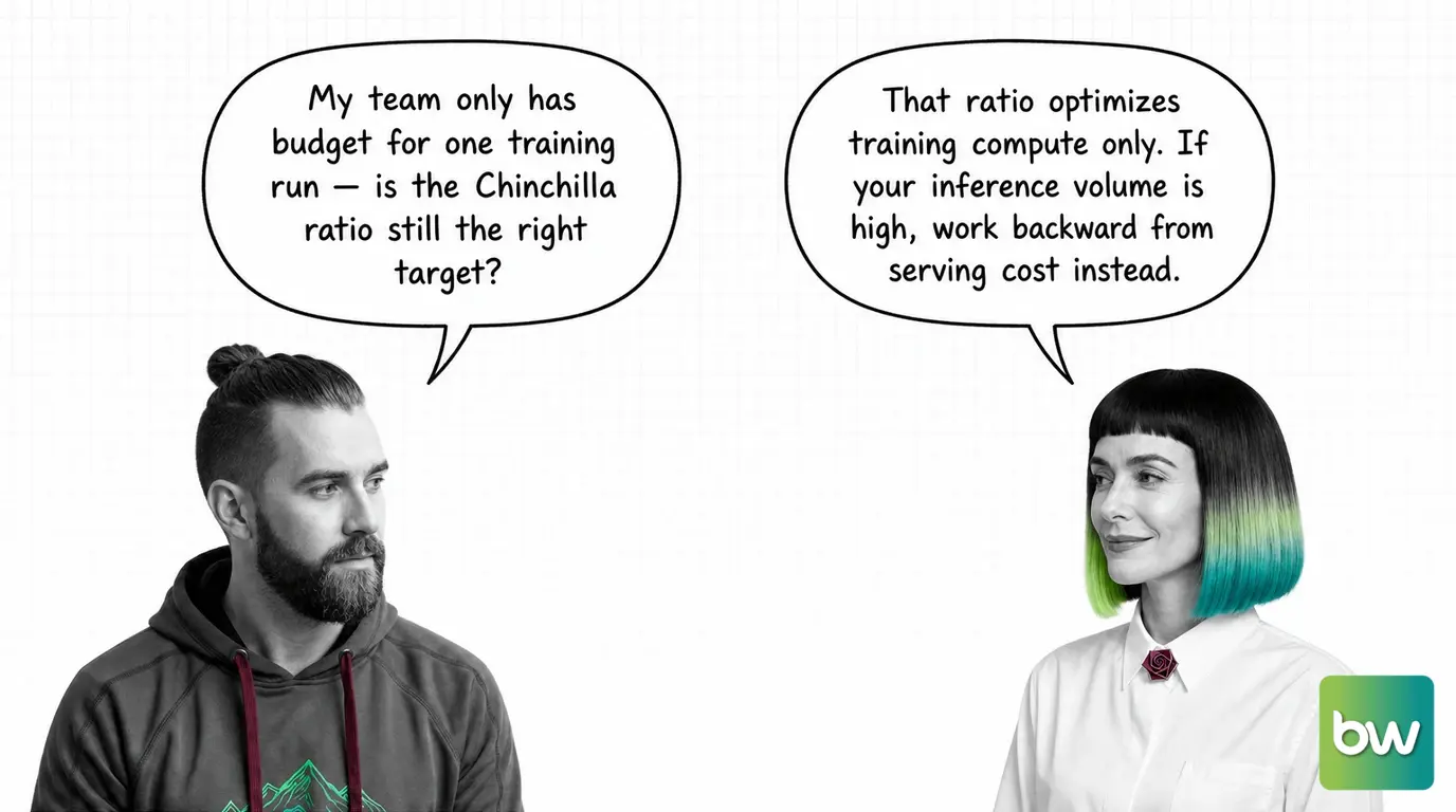 MAX asks: 'My team only has budget for one training run — is the Chinchilla ratio still the right target?' MONA answers: 'That ratio optimizes training compute only. If your inference volume is high, work backward from serving cost instead.' — comic dialog.