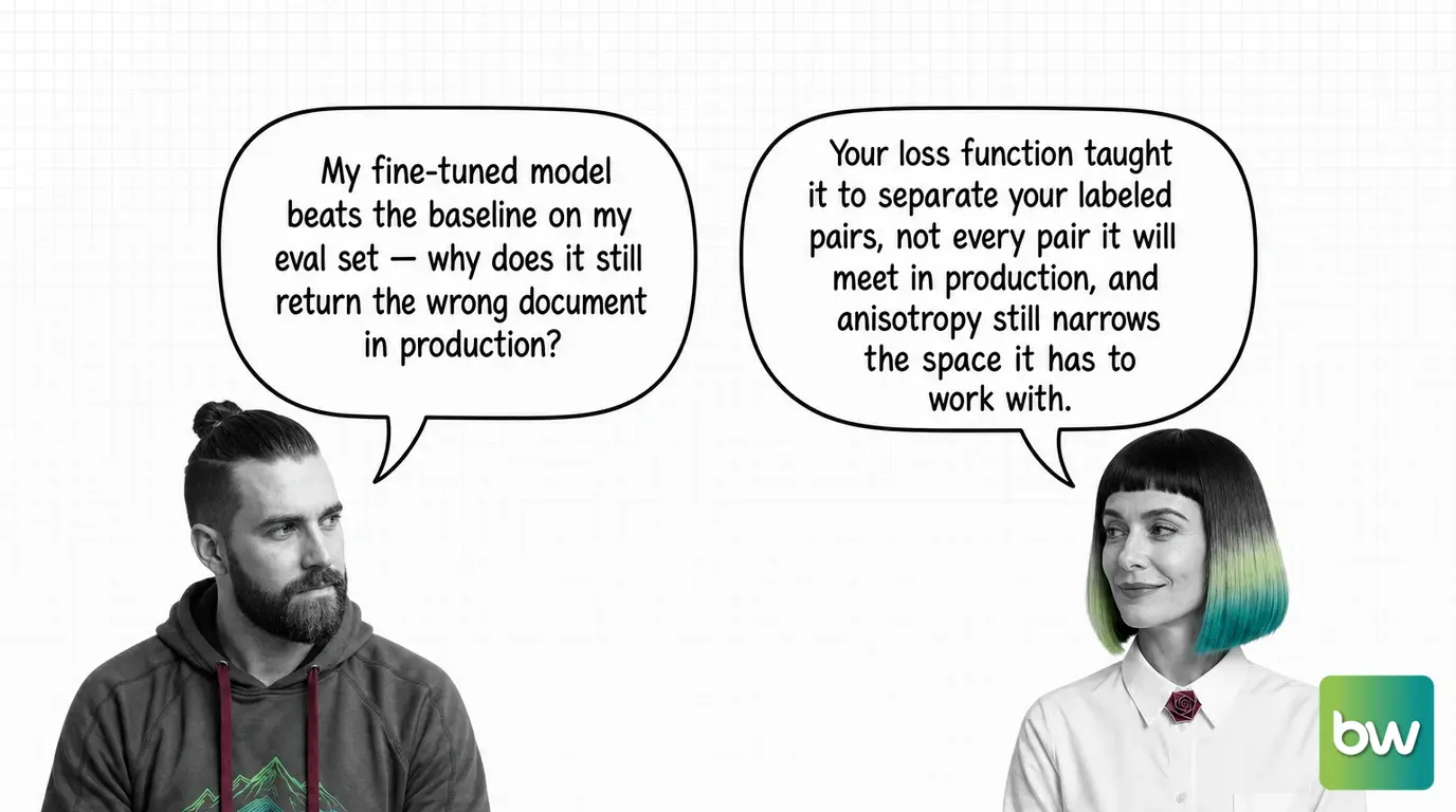 MAX asks: 'My fine-tuned model beats the baseline on my eval set — why does it still return the wrong document in production?' MONA answers: 'Your loss function taught it to separate your labeled pairs, not every pair it will meet in production, and anisotropy still narrows the space it has to work with.' — comic dialog.