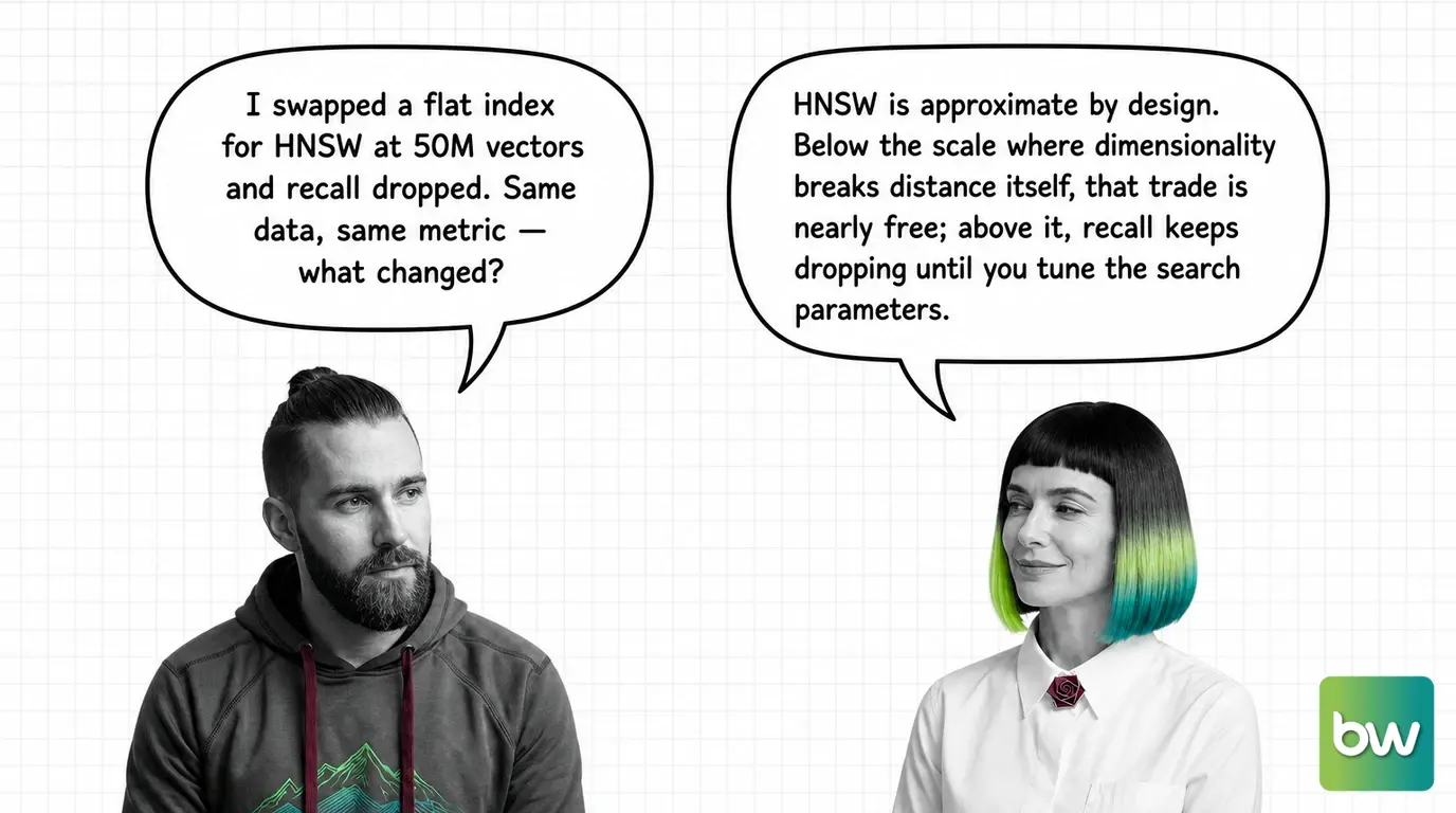 MAX asks: 'I swapped a flat index for HNSW at 50M vectors and recall dropped. Same data, same metric — what changed?' MONA answers: 'HNSW is approximate by design. Below the scale where dimensionality breaks distance itself, that trade is nearly free; above it, recall keeps dropping until you tune the search parameters.' — comic dialog.