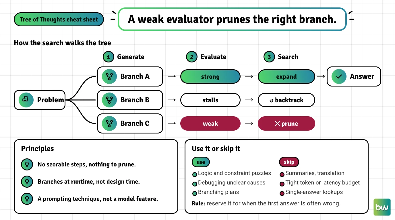 Tree of Thoughts cheat sheet: how branches are generated, scored and pruned, and when the search is worth it