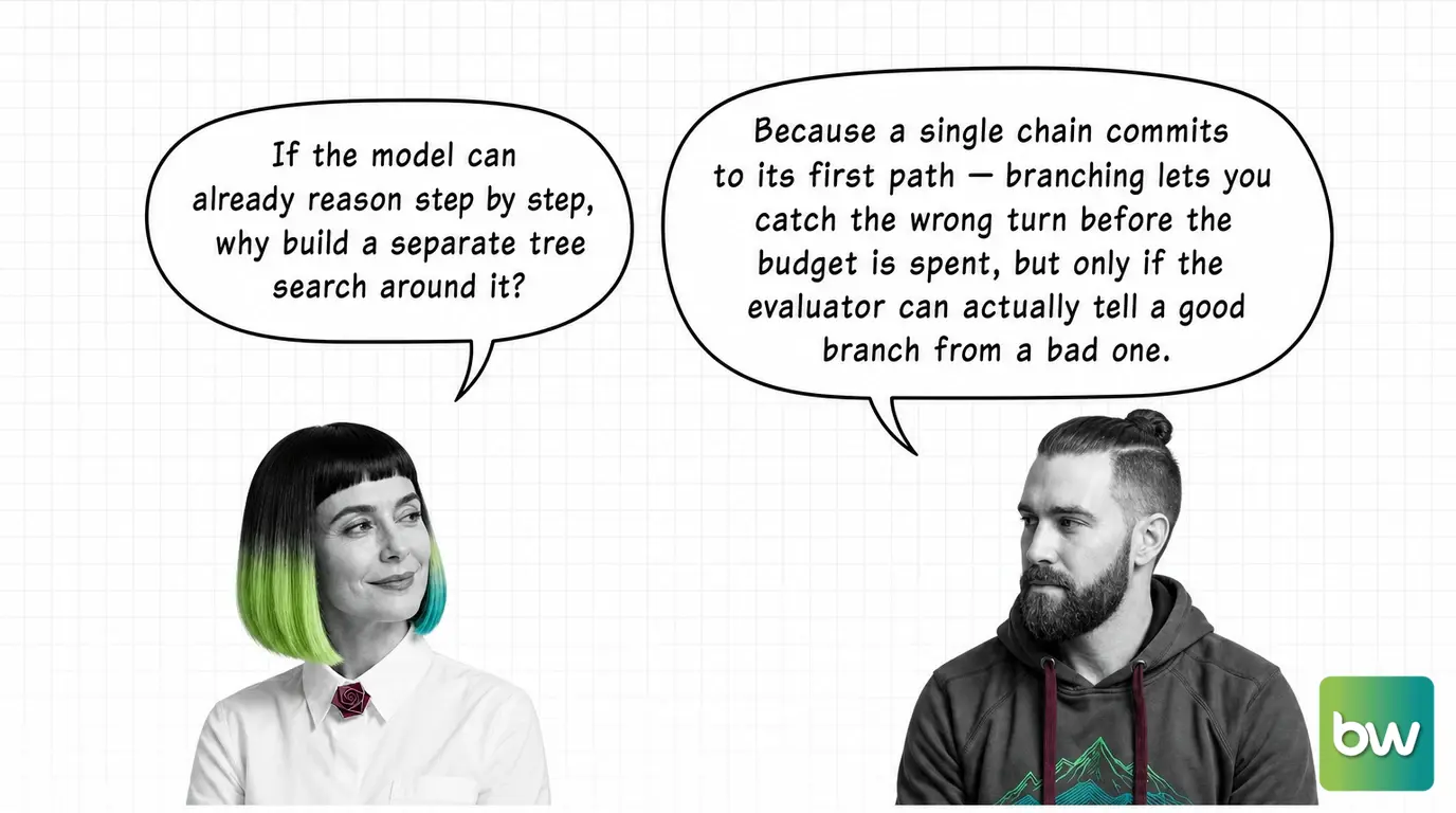 MONA asks: 'If the model can already reason step by step, why build a separate tree search around it?' MAX answers: 'Because a single chain commits to its first path — branching lets you catch the wrong turn before the budget is spent, but only if the evaluator can actually tell a good branch from a bad one.' — comic dialog.
