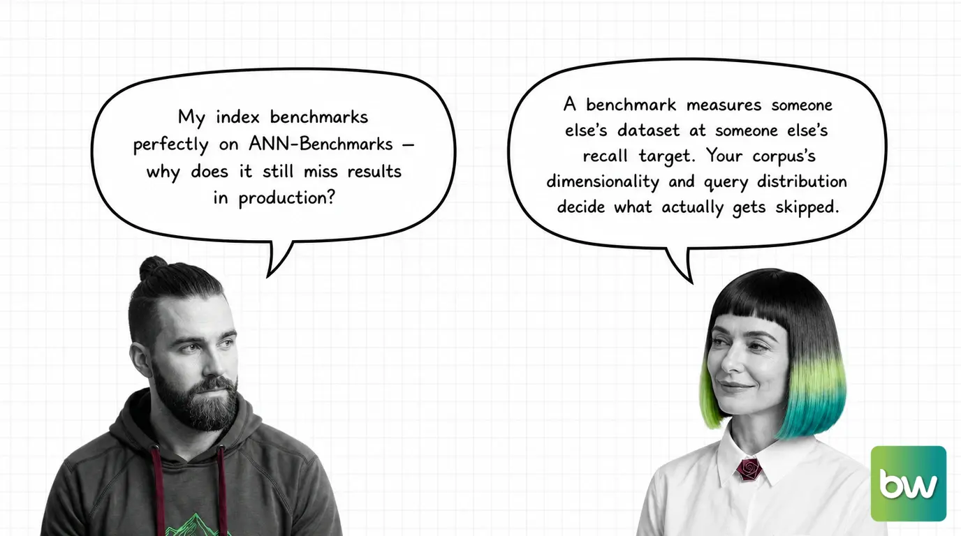 MAX asks: 'My index benchmarks perfectly on ANN-Benchmarks — why does it still miss results in production?' MONA answers: 'A benchmark measures someone else's dataset at someone else's recall target. Your corpus's dimensionality and query distribution decide what actually gets skipped.' — comic dialog.